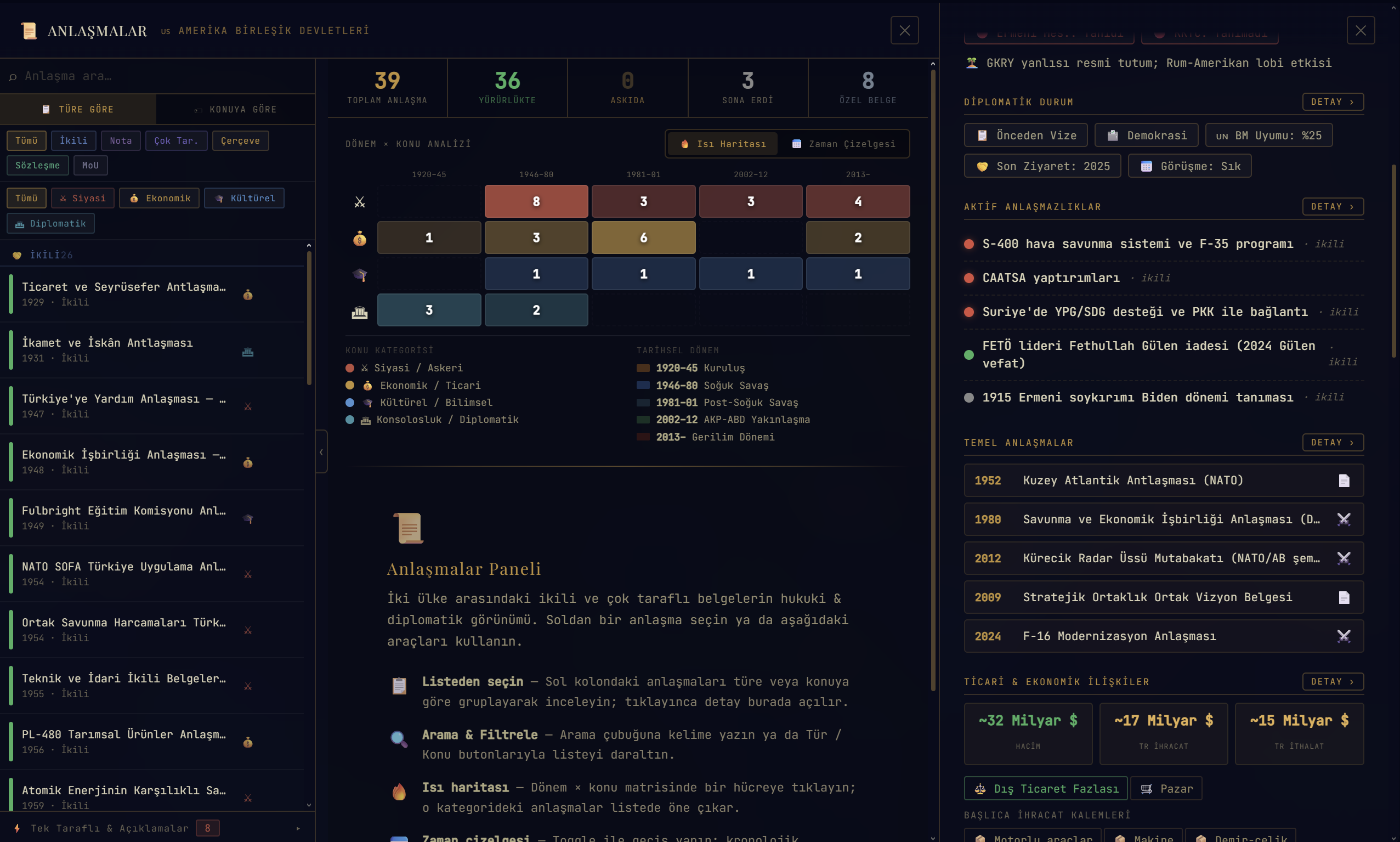 Anlaşmalar Modülü — antlaşmalar, MoU, protokoller, zaman çizelgesi